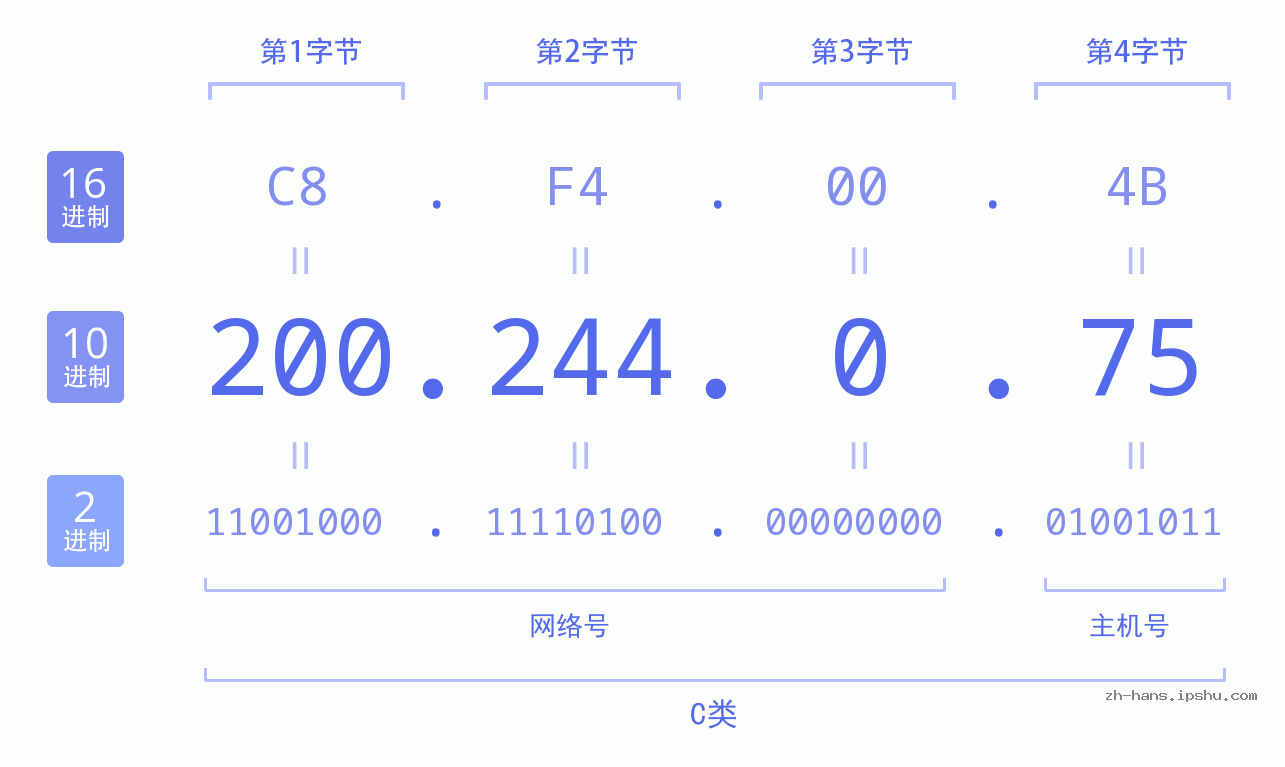 IP地址:200.244.0.75 数据结构图 二进制 十进制 十六进制 IPv4: 200.244.0.75 网络类型 网络号 主机号
