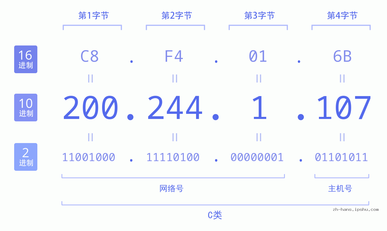 IP地址:200.244.1.107 数据结构图 二进制 十进制 十六进制 IPv4: 200.244.1.107 网络类型 网络号 主机号