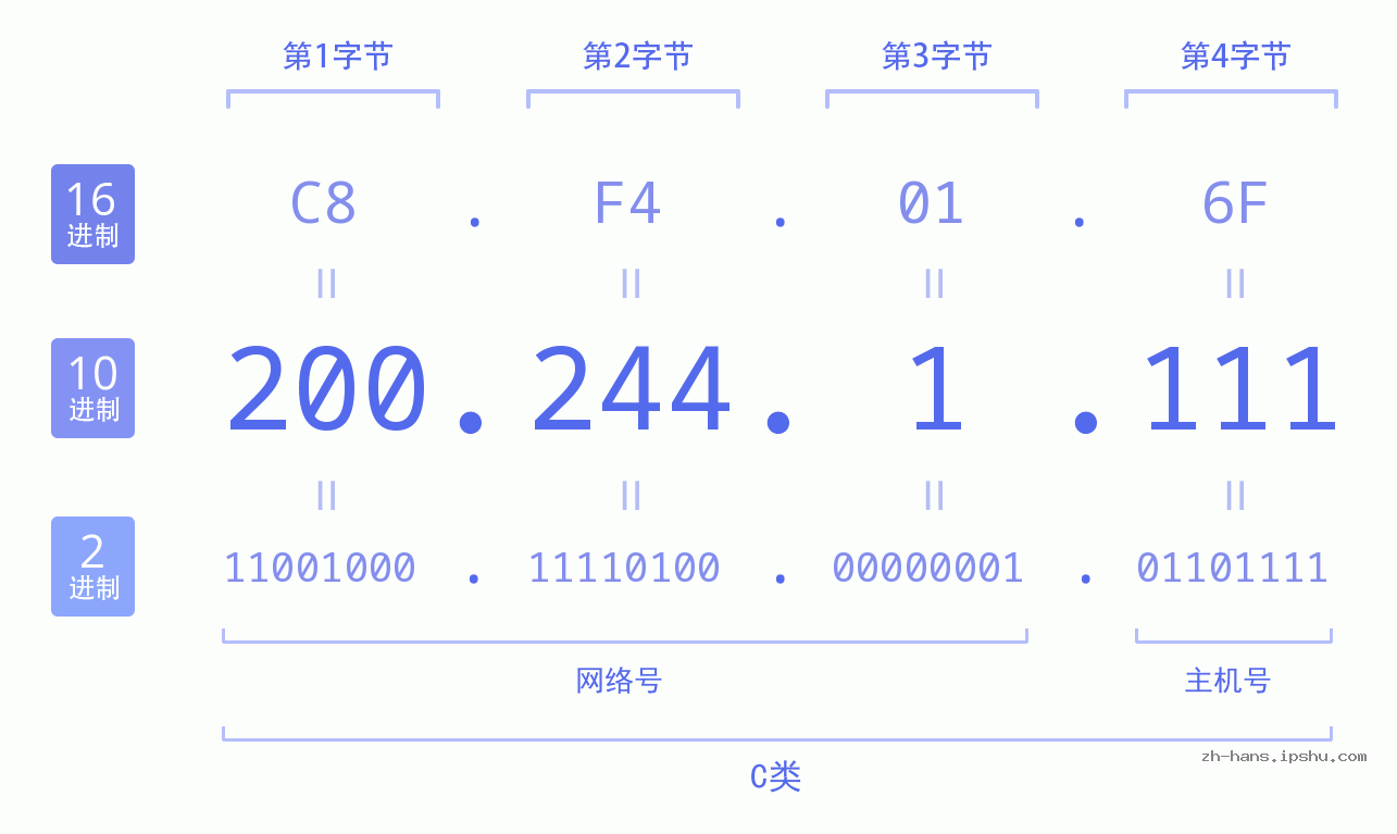IP地址:200.244.1.111 数据结构图 二进制 十进制 十六进制 IPv4: 200.244.1.111 网络类型 网络号 主机号