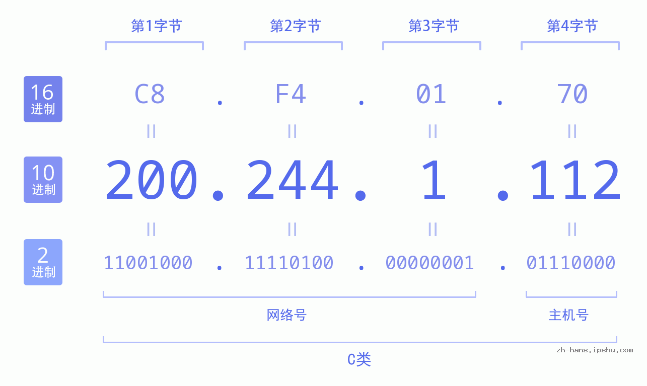 IP地址:200.244.1.112 数据结构图 二进制 十进制 十六进制 IPv4: 200.244.1.112 网络类型 网络号 主机号