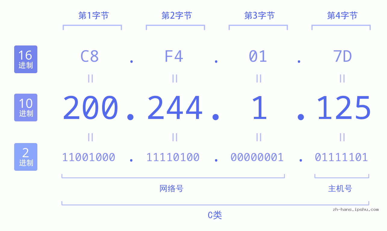IP地址:200.244.1.125 数据结构图 二进制 十进制 十六进制 IPv4: 200.244.1.125 网络类型 网络号 主机号