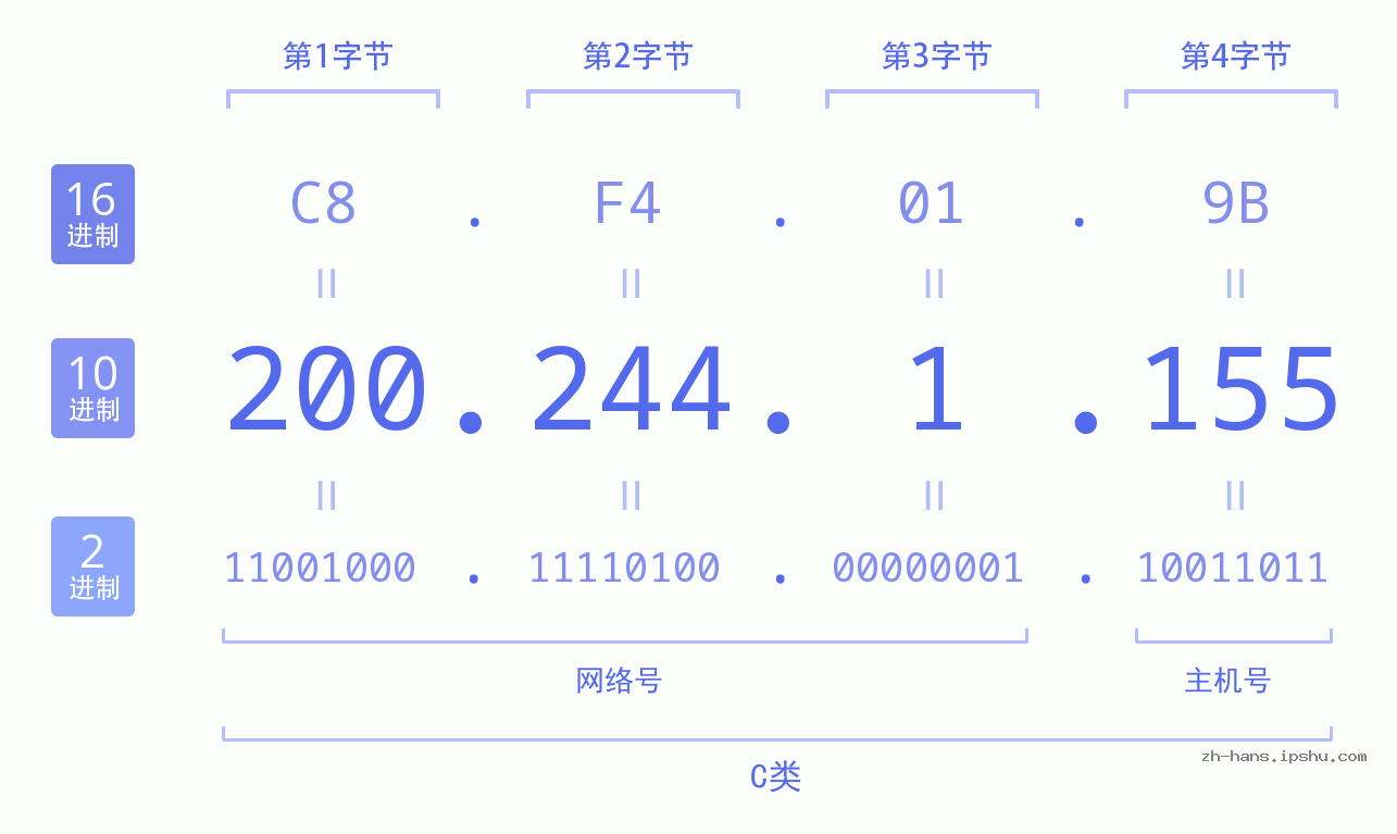 IP地址:200.244.1.155 数据结构图 二进制 十进制 十六进制 IPv4: 200.244.1.155 网络类型 网络号 主机号