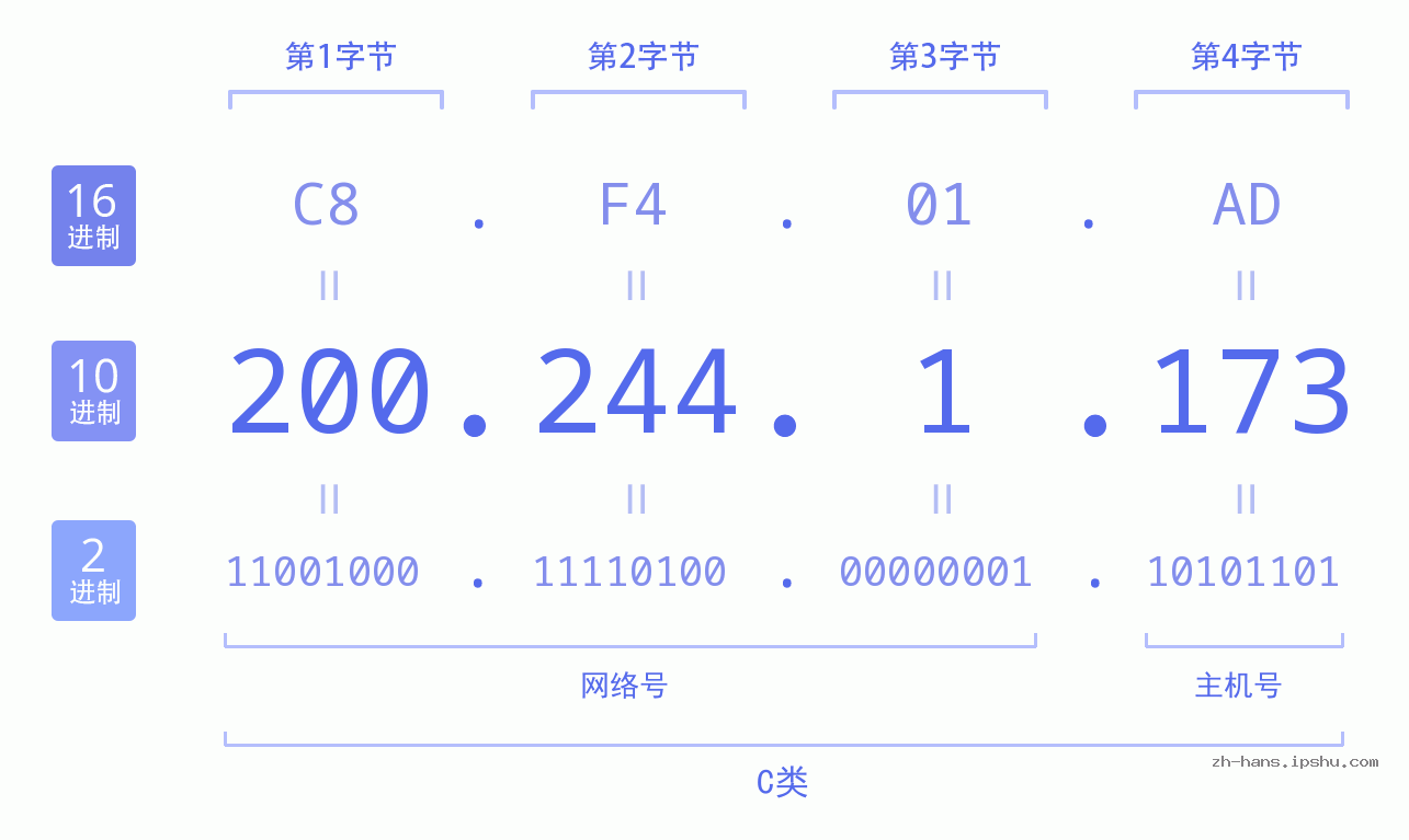 IP地址:200.244.1.173 数据结构图 二进制 十进制 十六进制 IPv4: 200.244.1.173 网络类型 网络号 主机号