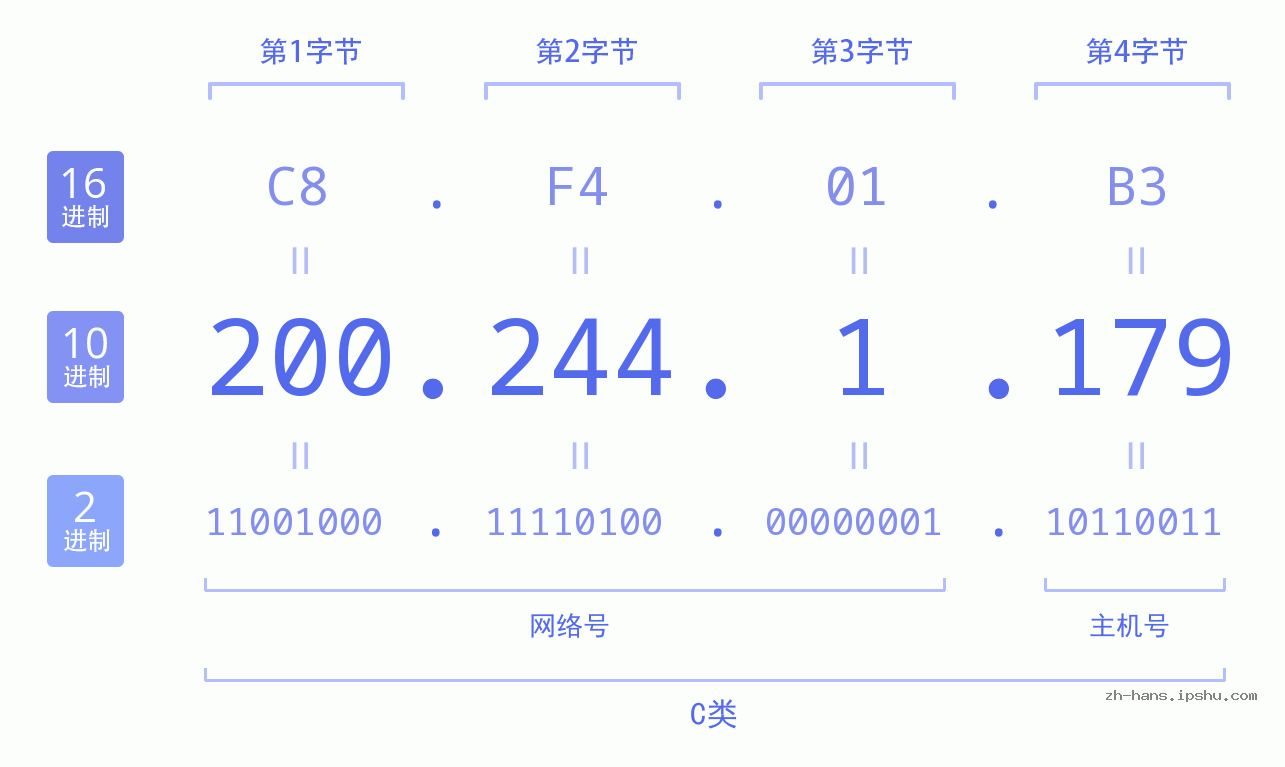 IP地址:200.244.1.179 数据结构图 二进制 十进制 十六进制 IPv4: 200.244.1.179 网络类型 网络号 主机号