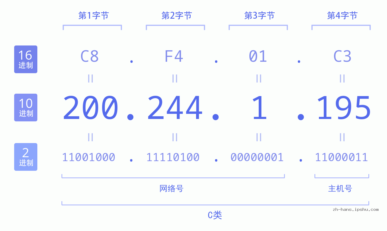 IP地址:200.244.1.195 数据结构图 二进制 十进制 十六进制 IPv4: 200.244.1.195 网络类型 网络号 主机号