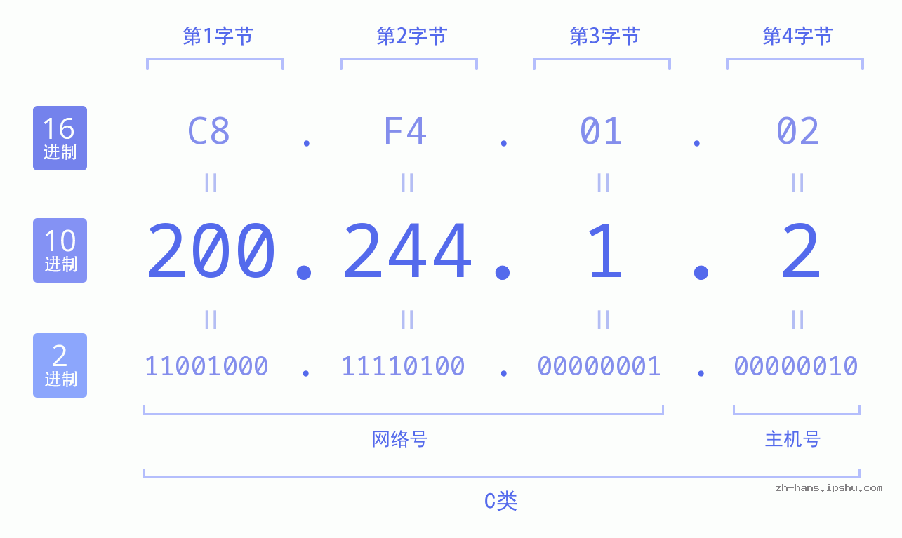 IP地址:200.244.1.2 数据结构图 二进制 十进制 十六进制 IPv4: 200.244.1.2 网络类型 网络号 主机号