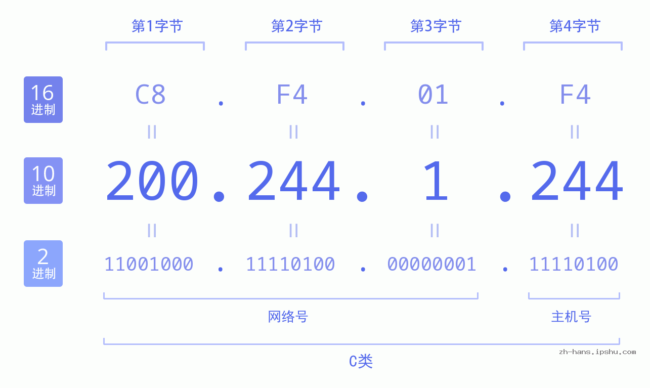 IP地址:200.244.1.244 数据结构图 二进制 十进制 十六进制 IPv4: 200.244.1.244 网络类型 网络号 主机号