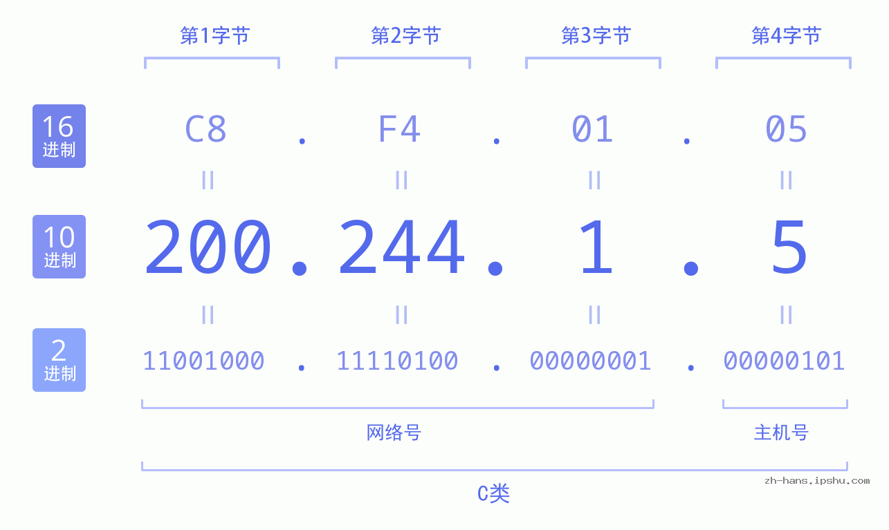 IP地址:200.244.1.5 数据结构图 二进制 十进制 十六进制 IPv4: 200.244.1.5 网络类型 网络号 主机号