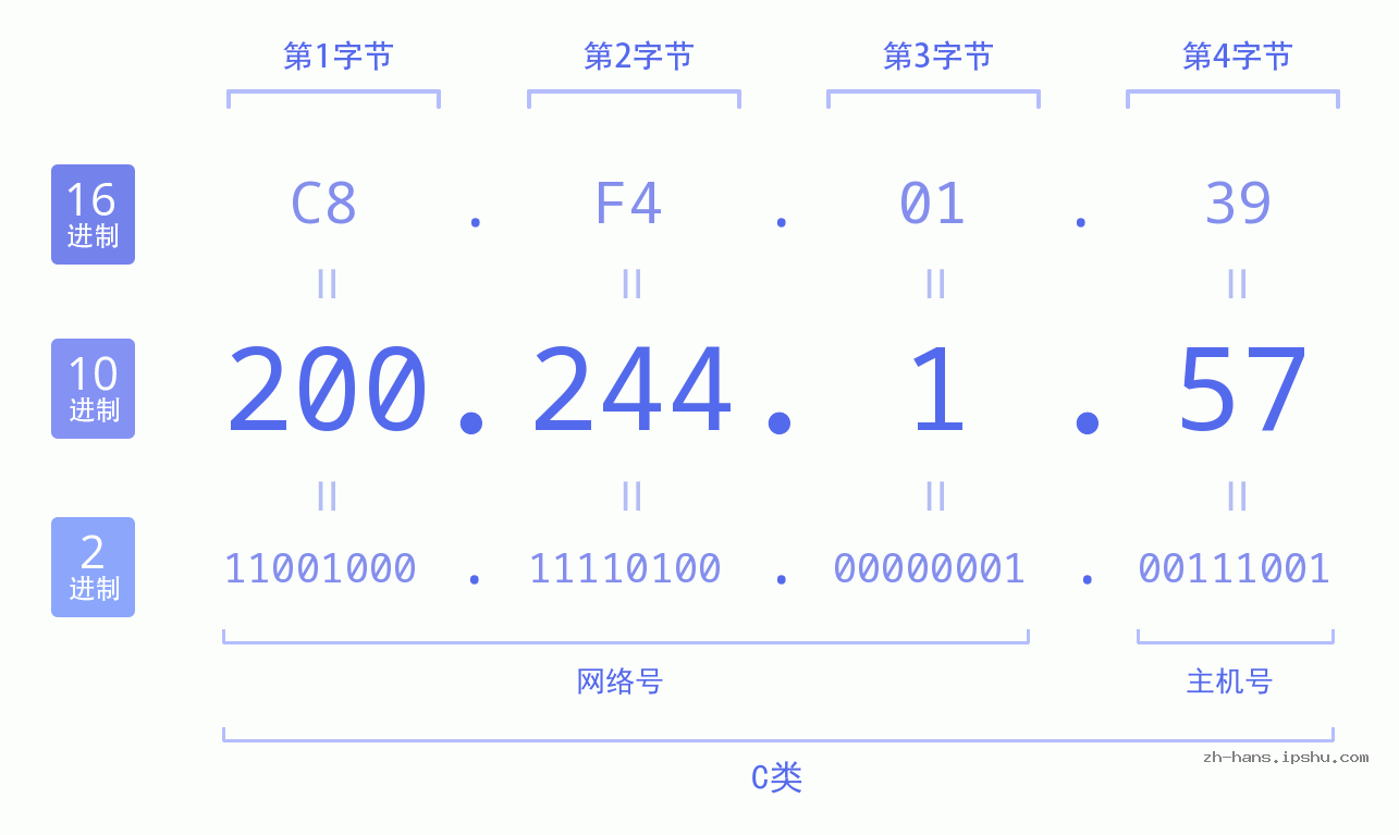 IP地址:200.244.1.57 数据结构图 二进制 十进制 十六进制 IPv4: 200.244.1.57 网络类型 网络号 主机号