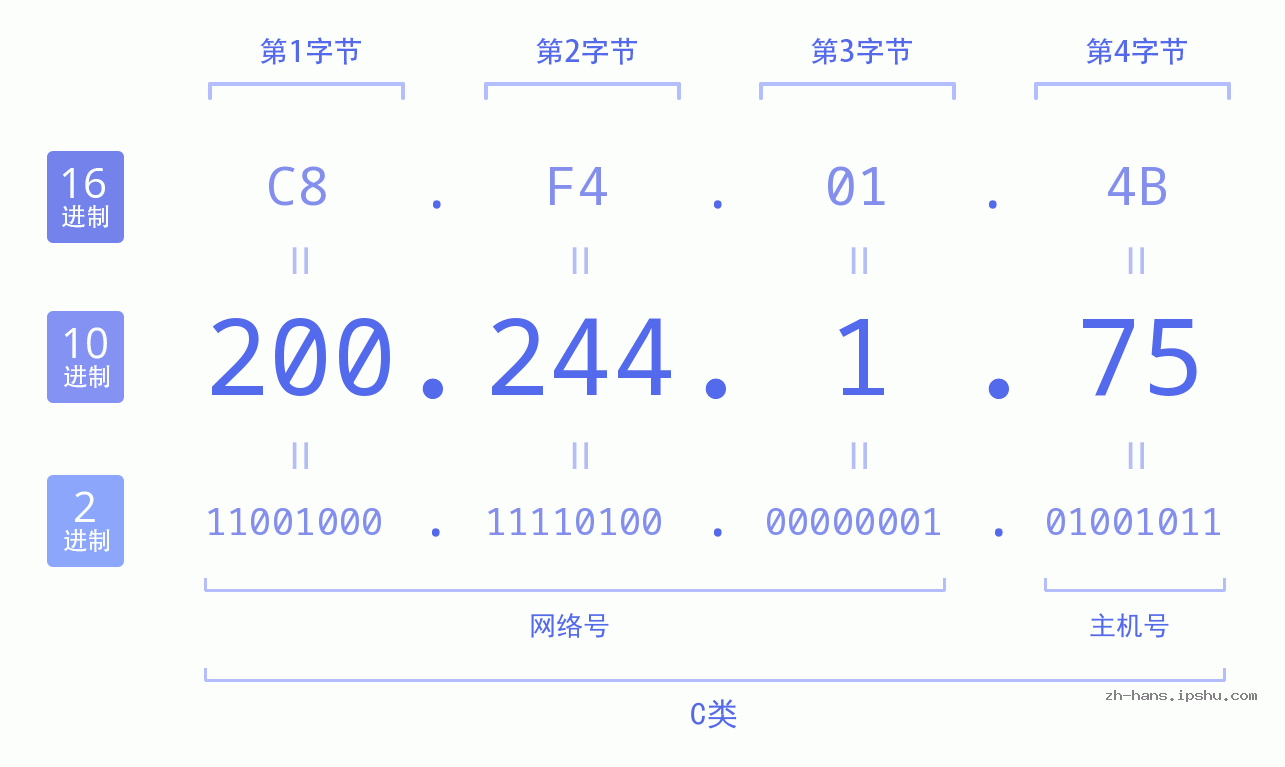 IP地址:200.244.1.75 数据结构图 二进制 十进制 十六进制 IPv4: 200.244.1.75 网络类型 网络号 主机号