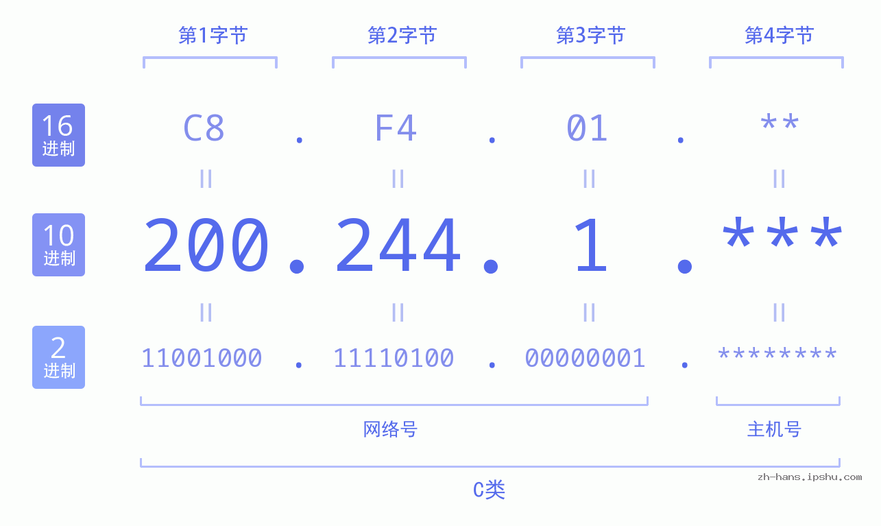 IP地址:200.244.1 数据结构图 二进制 十进制 十六进制 IPv4: 200.244.1 网络类型 网络号 主机号
