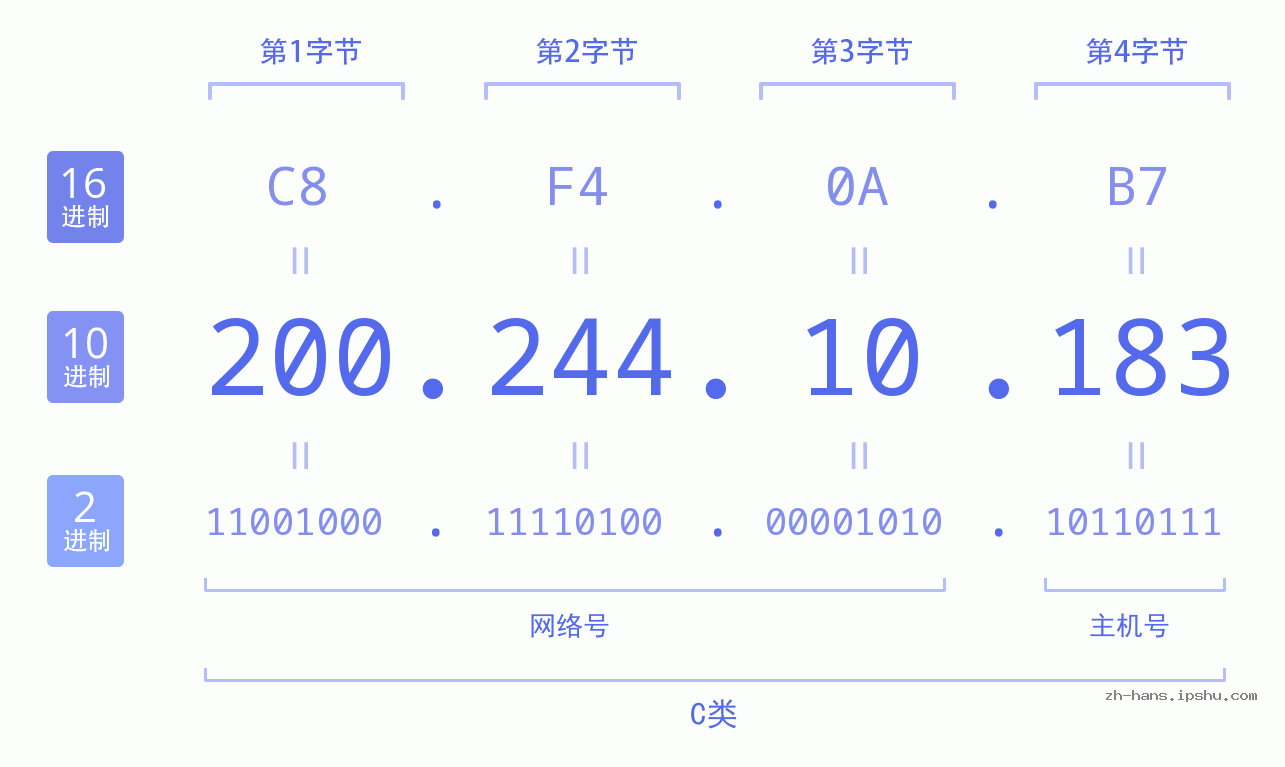 IP地址:200.244.10.183 数据结构图 二进制 十进制 十六进制 IPv4: 200.244.10.183 网络类型 网络号 主机号