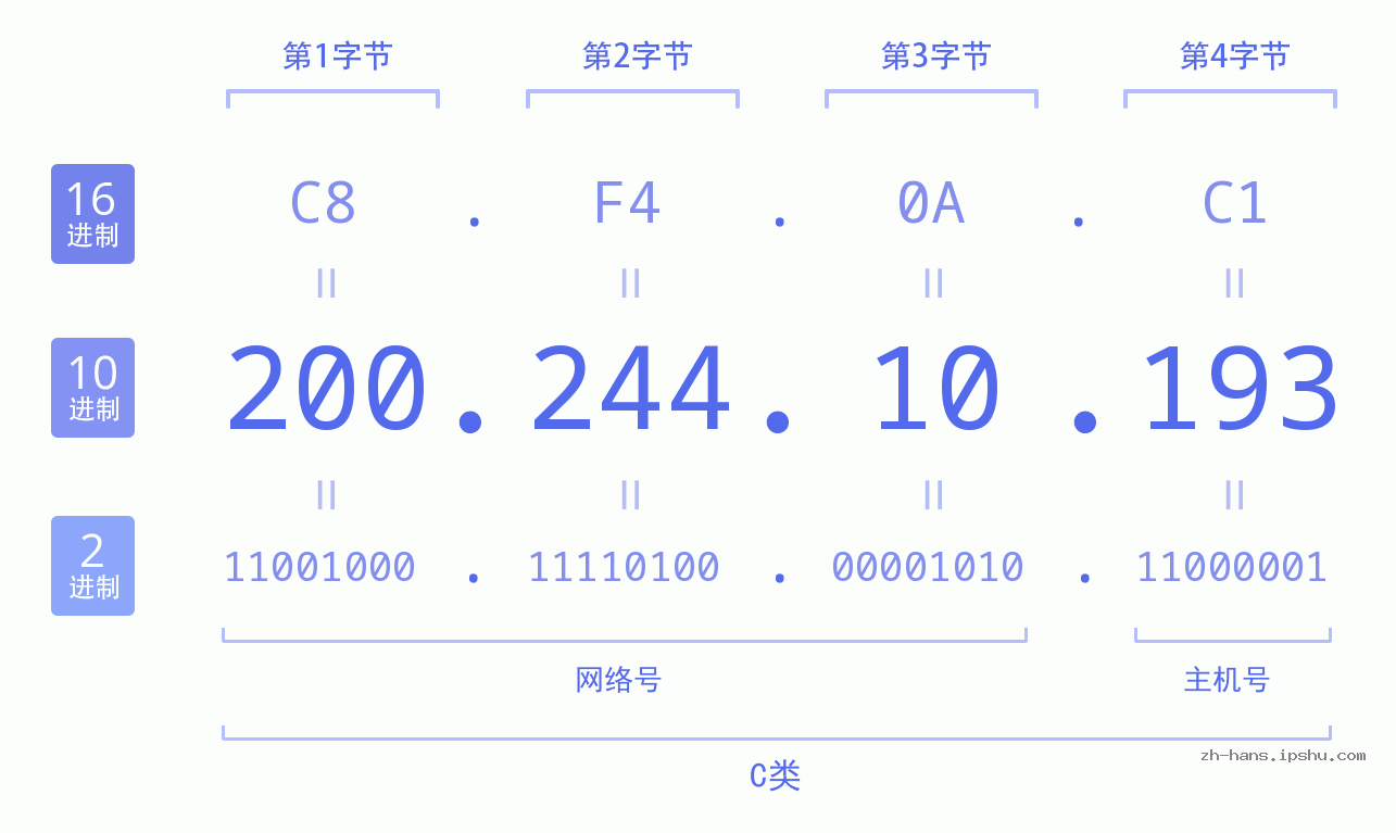IP地址:200.244.10.193 数据结构图 二进制 十进制 十六进制 IPv4: 200.244.10.193 网络类型 网络号 主机号