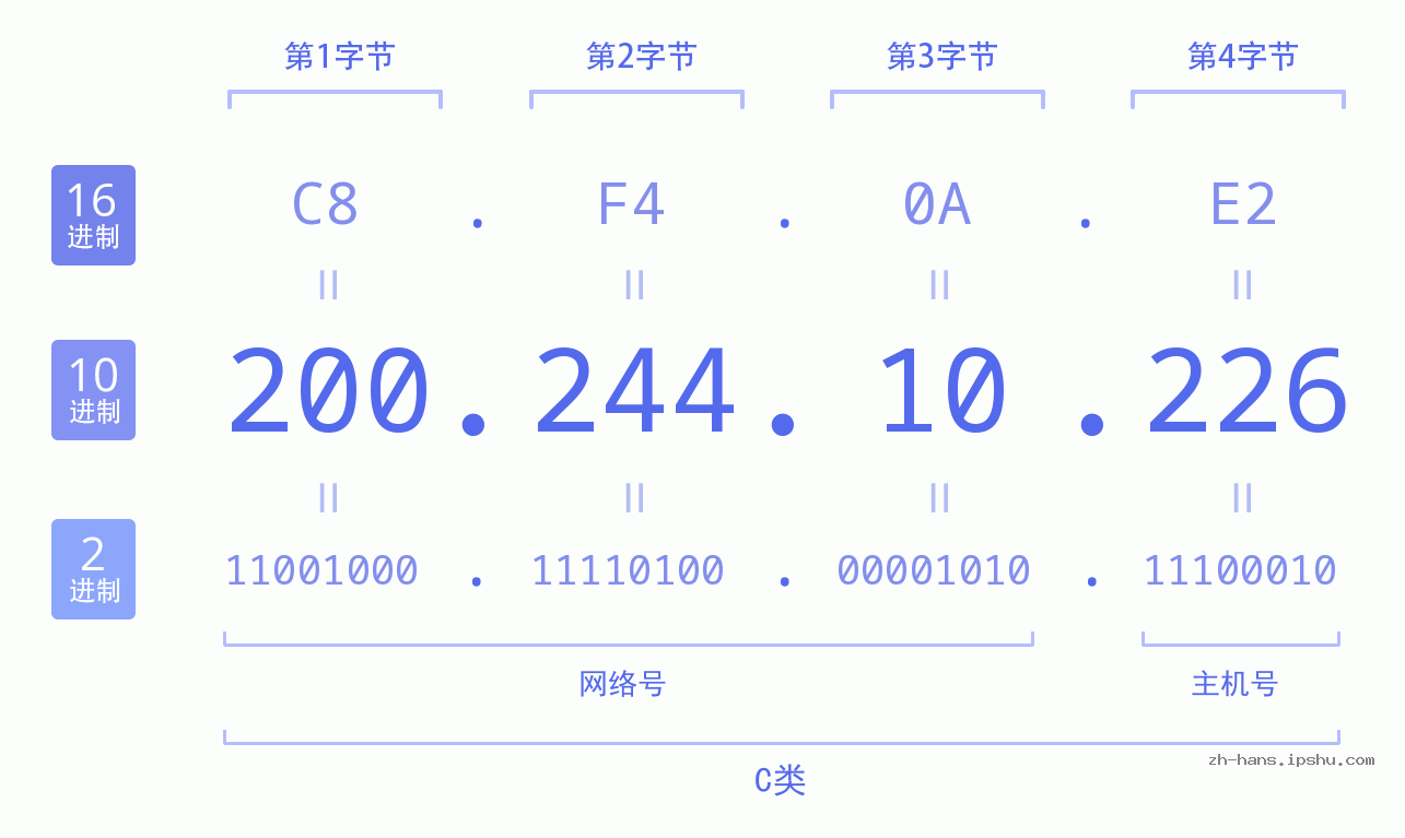 IP地址:200.244.10.226 数据结构图 二进制 十进制 十六进制 IPv4: 200.244.10.226 网络类型 网络号 主机号