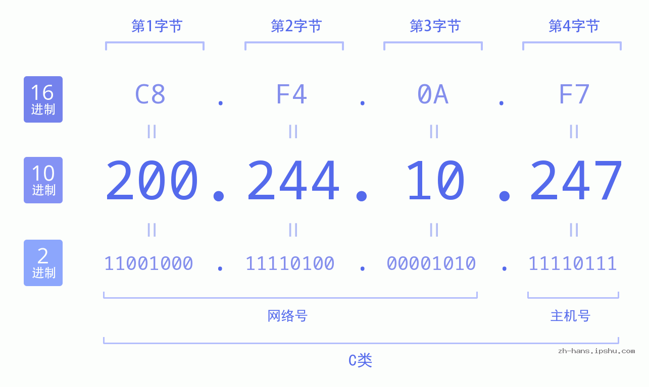 IP地址:200.244.10.247 数据结构图 二进制 十进制 十六进制 IPv4: 200.244.10.247 网络类型 网络号 主机号