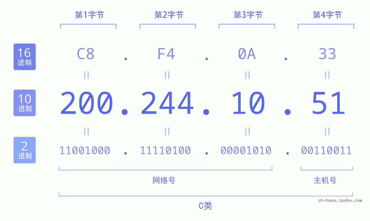 IP地址:200.244.10.51 数据结构图 二进制 十进制 十六进制 IPv4: 200.244.10.51 网络类型 网络号 主机号