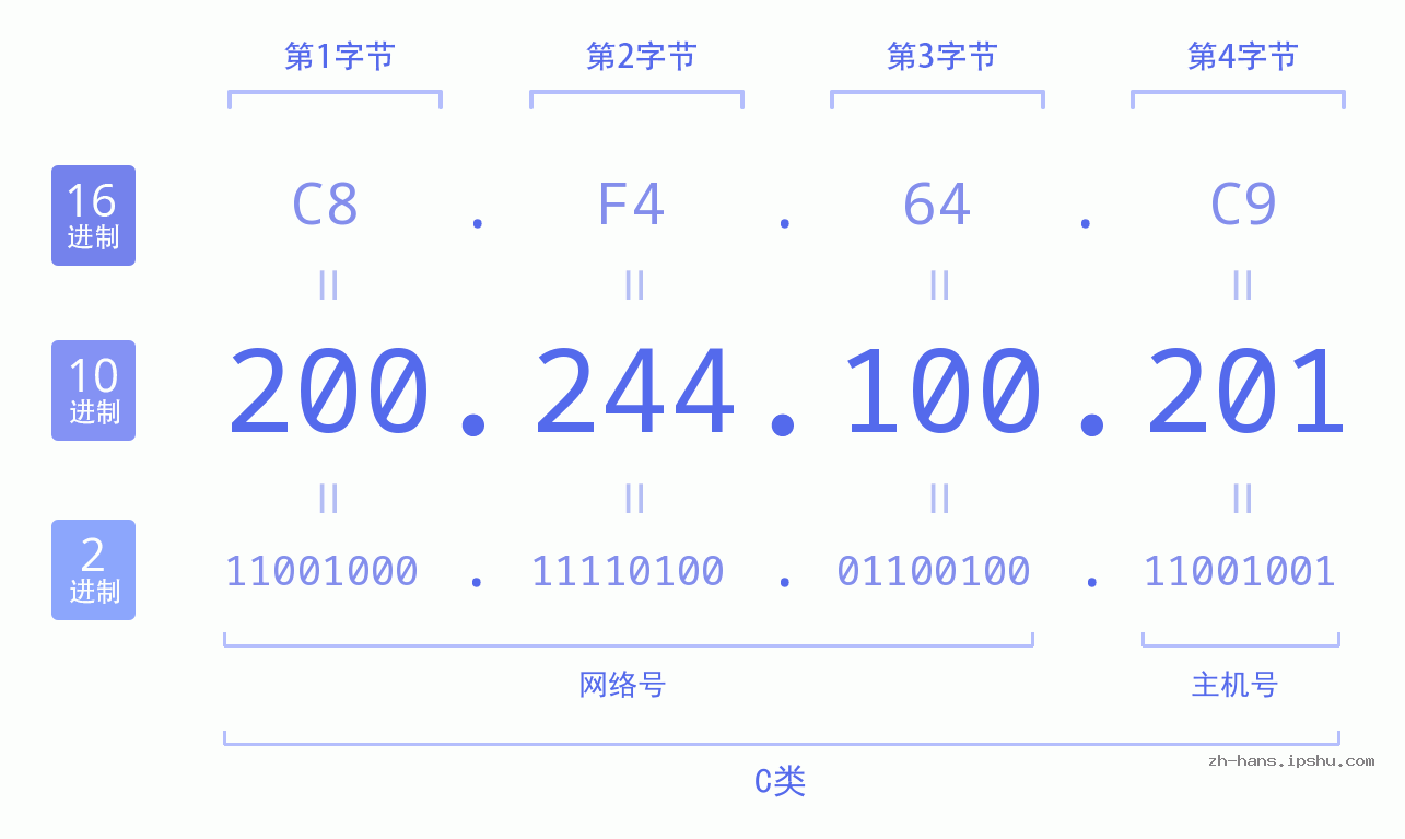 IP地址:200.244.100.201 数据结构图 二进制 十进制 十六进制 IPv4: 200.244.100.201 网络类型 网络号 主机号