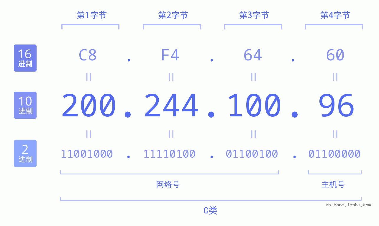 IP地址:200.244.100.96 数据结构图 二进制 十进制 十六进制 IPv4: 200.244.100.96 网络类型 网络号 主机号