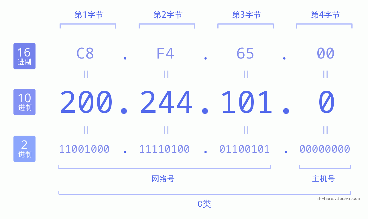 IP地址:200.244.101.0 数据结构图 二进制 十进制 十六进制 IPv4: 200.244.101.0 网络类型 网络号 主机号