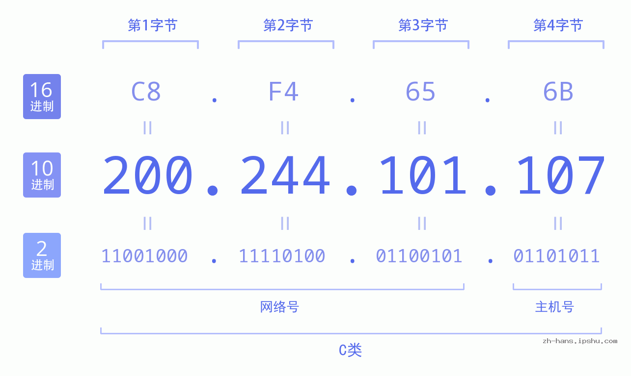 IP地址:200.244.101.107 数据结构图 二进制 十进制 十六进制 IPv4: 200.244.101.107 网络类型 网络号 主机号