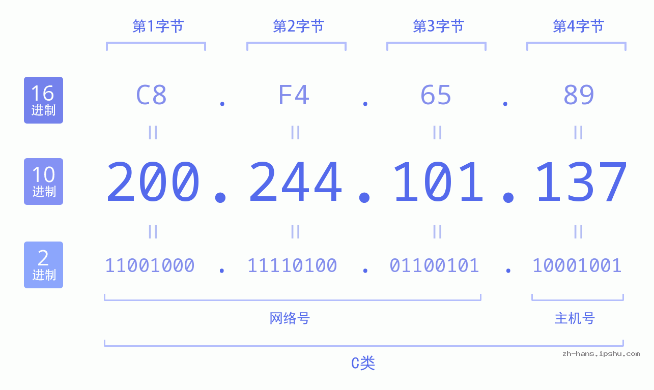 IP地址:200.244.101.137 数据结构图 二进制 十进制 十六进制 IPv4: 200.244.101.137 网络类型 网络号 主机号