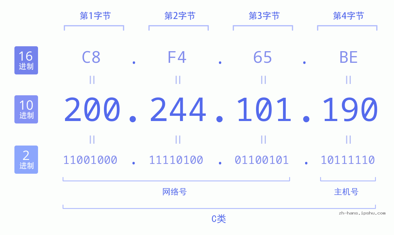 IP地址:200.244.101.190 数据结构图 二进制 十进制 十六进制 IPv4: 200.244.101.190 网络类型 网络号 主机号