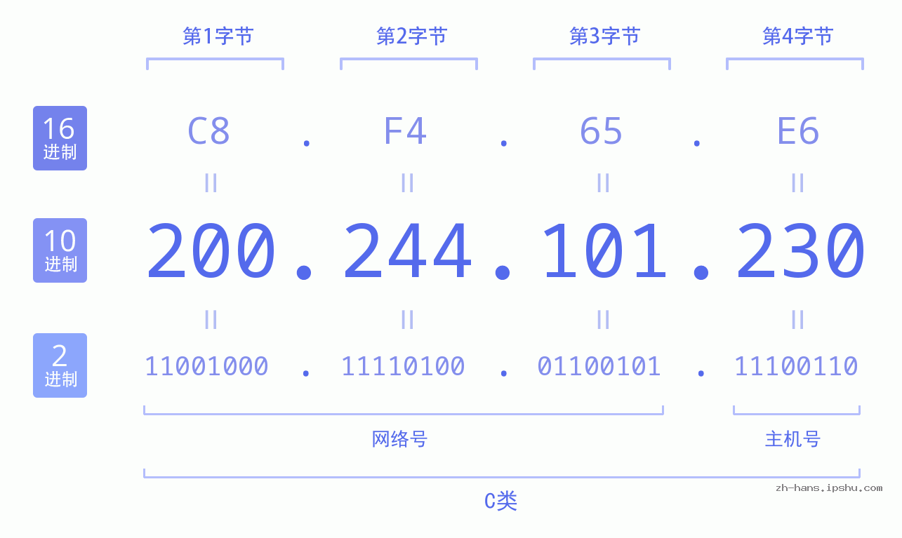 IP地址:200.244.101.230 数据结构图 二进制 十进制 十六进制 IPv4: 200.244.101.230 网络类型 网络号 主机号