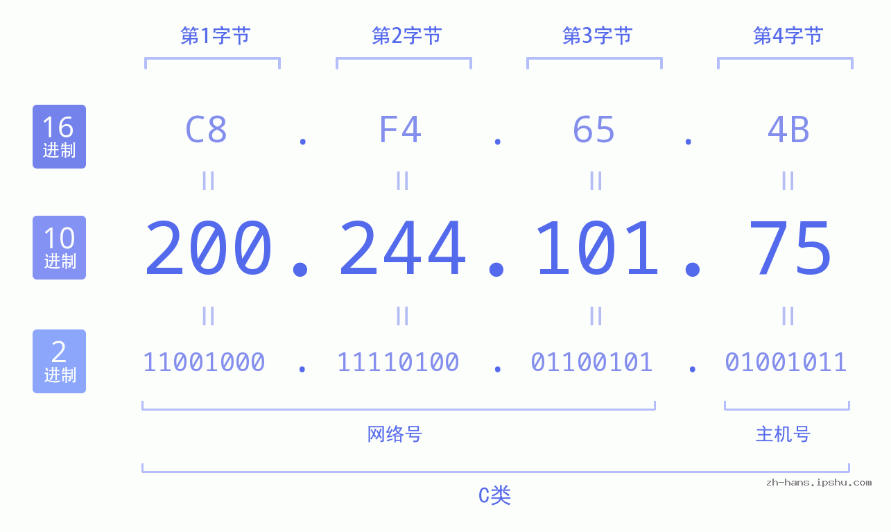 IP地址:200.244.101.75 数据结构图 二进制 十进制 十六进制 IPv4: 200.244.101.75 网络类型 网络号 主机号