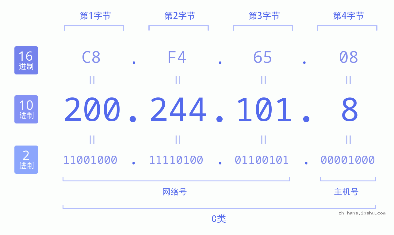 IP地址:200.244.101.8 数据结构图 二进制 十进制 十六进制 IPv4: 200.244.101.8 网络类型 网络号 主机号