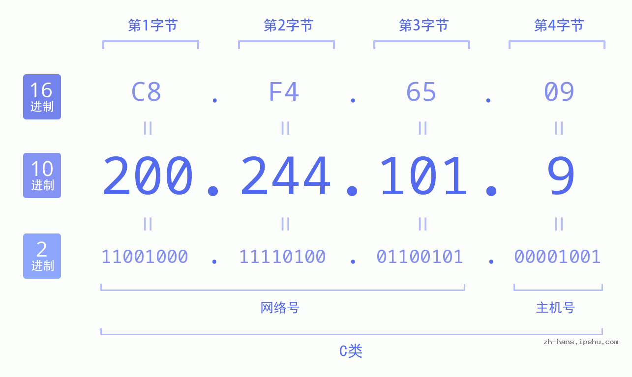 IP地址:200.244.101.9 数据结构图 二进制 十进制 十六进制 IPv4: 200.244.101.9 网络类型 网络号 主机号