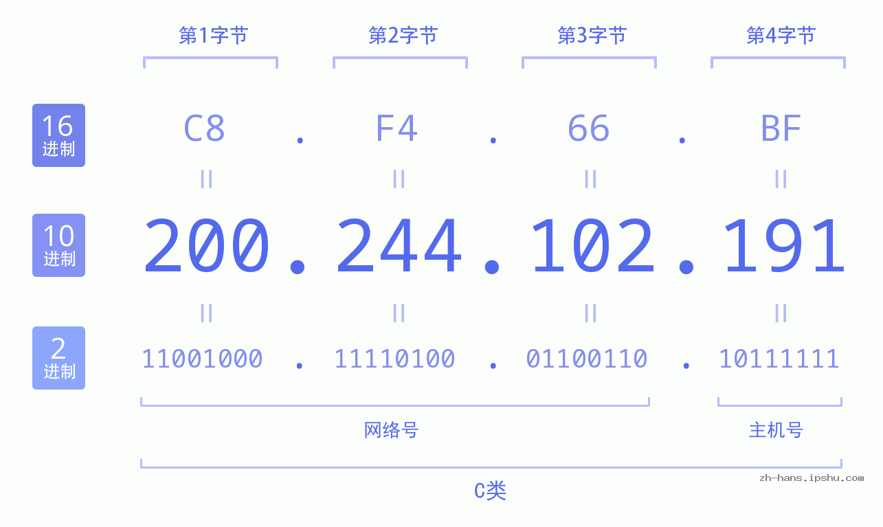 IP地址:200.244.102.191 数据结构图 二进制 十进制 十六进制 IPv4: 200.244.102.191 网络类型 网络号 主机号