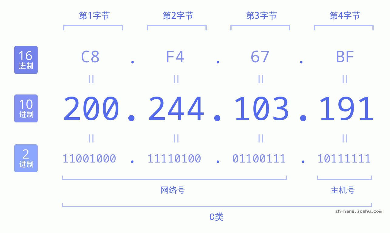 IP地址:200.244.103.191 数据结构图 二进制 十进制 十六进制 IPv4: 200.244.103.191 网络类型 网络号 主机号