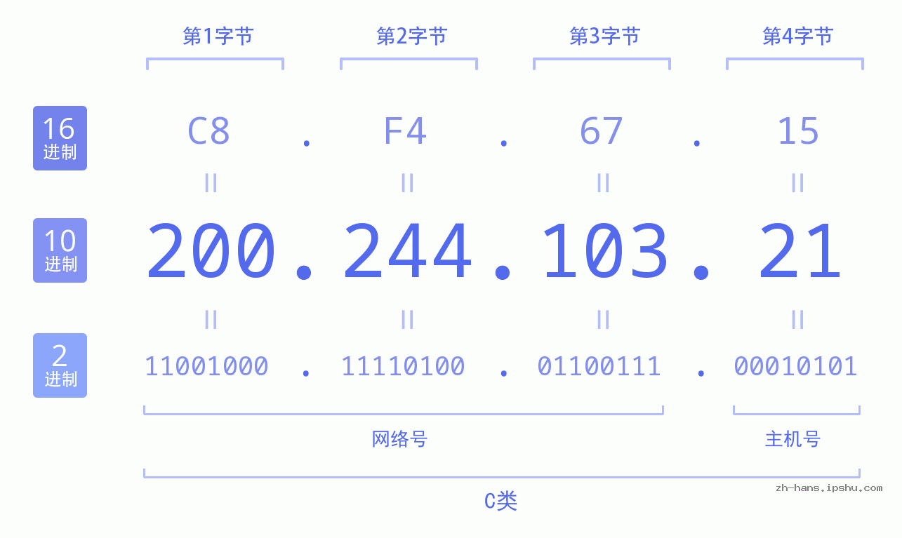 IP地址:200.244.103.21 数据结构图 二进制 十进制 十六进制 IPv4: 200.244.103.21 网络类型 网络号 主机号