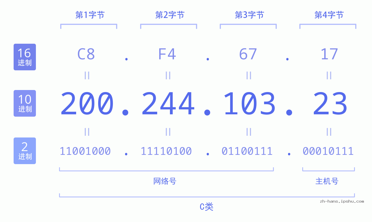 IP地址:200.244.103.23 数据结构图 二进制 十进制 十六进制 IPv4: 200.244.103.23 网络类型 网络号 主机号