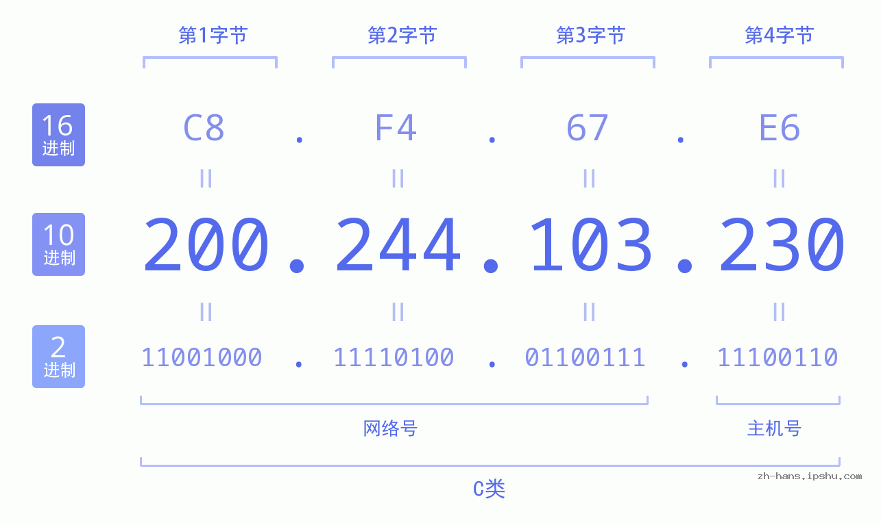IP地址:200.244.103.230 数据结构图 二进制 十进制 十六进制 IPv4: 200.244.103.230 网络类型 网络号 主机号