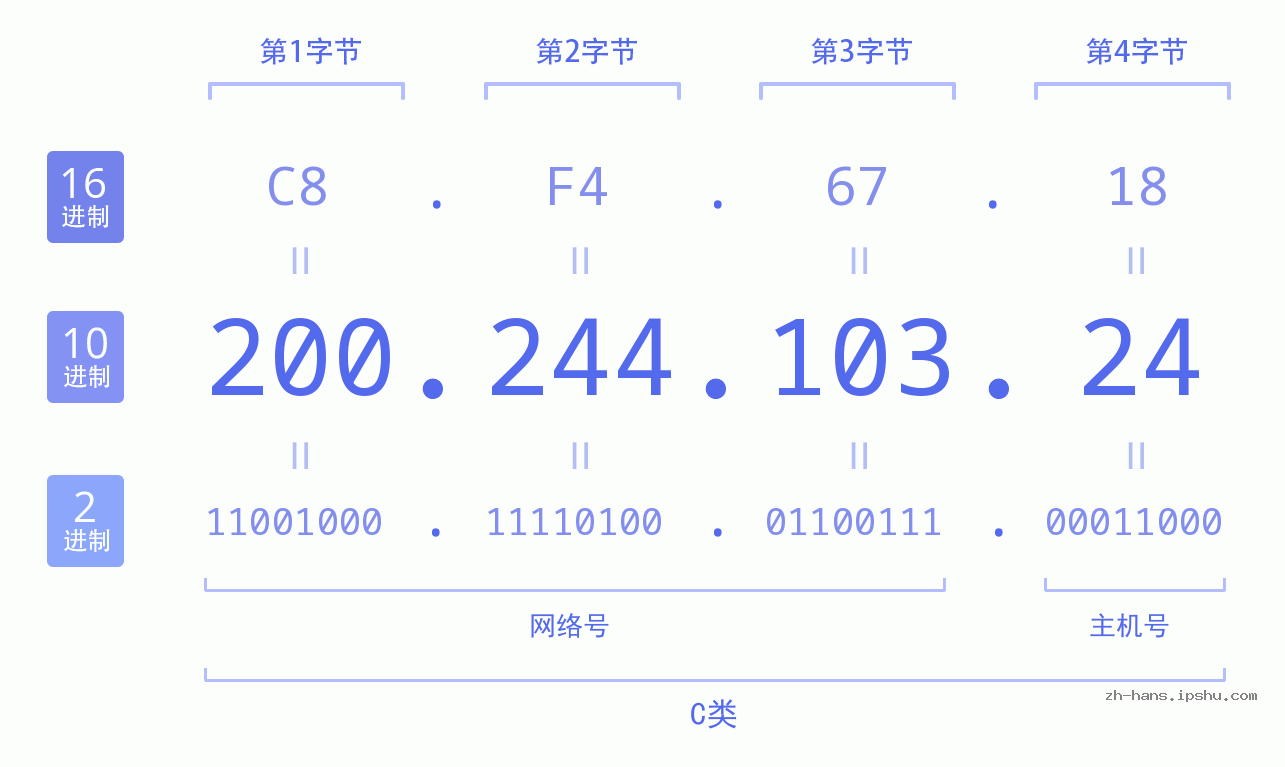 IP地址:200.244.103.24 数据结构图 二进制 十进制 十六进制 IPv4: 200.244.103.24 网络类型 网络号 主机号