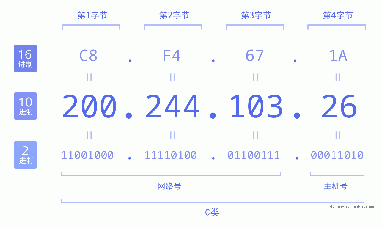 IP地址:200.244.103.26 数据结构图 二进制 十进制 十六进制 IPv4: 200.244.103.26 网络类型 网络号 主机号