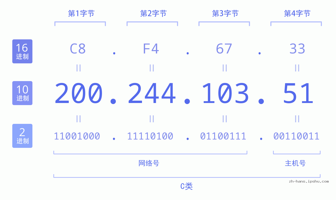 IP地址:200.244.103.51 数据结构图 二进制 十进制 十六进制 IPv4: 200.244.103.51 网络类型 网络号 主机号
