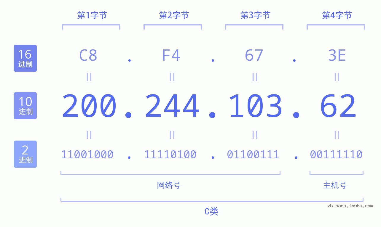 IP地址:200.244.103.62 数据结构图 二进制 十进制 十六进制 IPv4: 200.244.103.62 网络类型 网络号 主机号