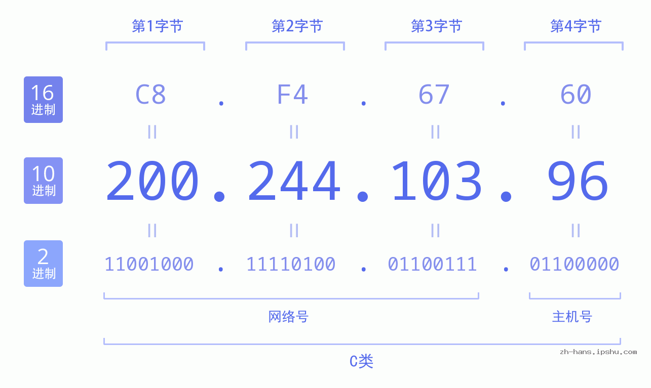 IP地址:200.244.103.96 数据结构图 二进制 十进制 十六进制 IPv4: 200.244.103.96 网络类型 网络号 主机号