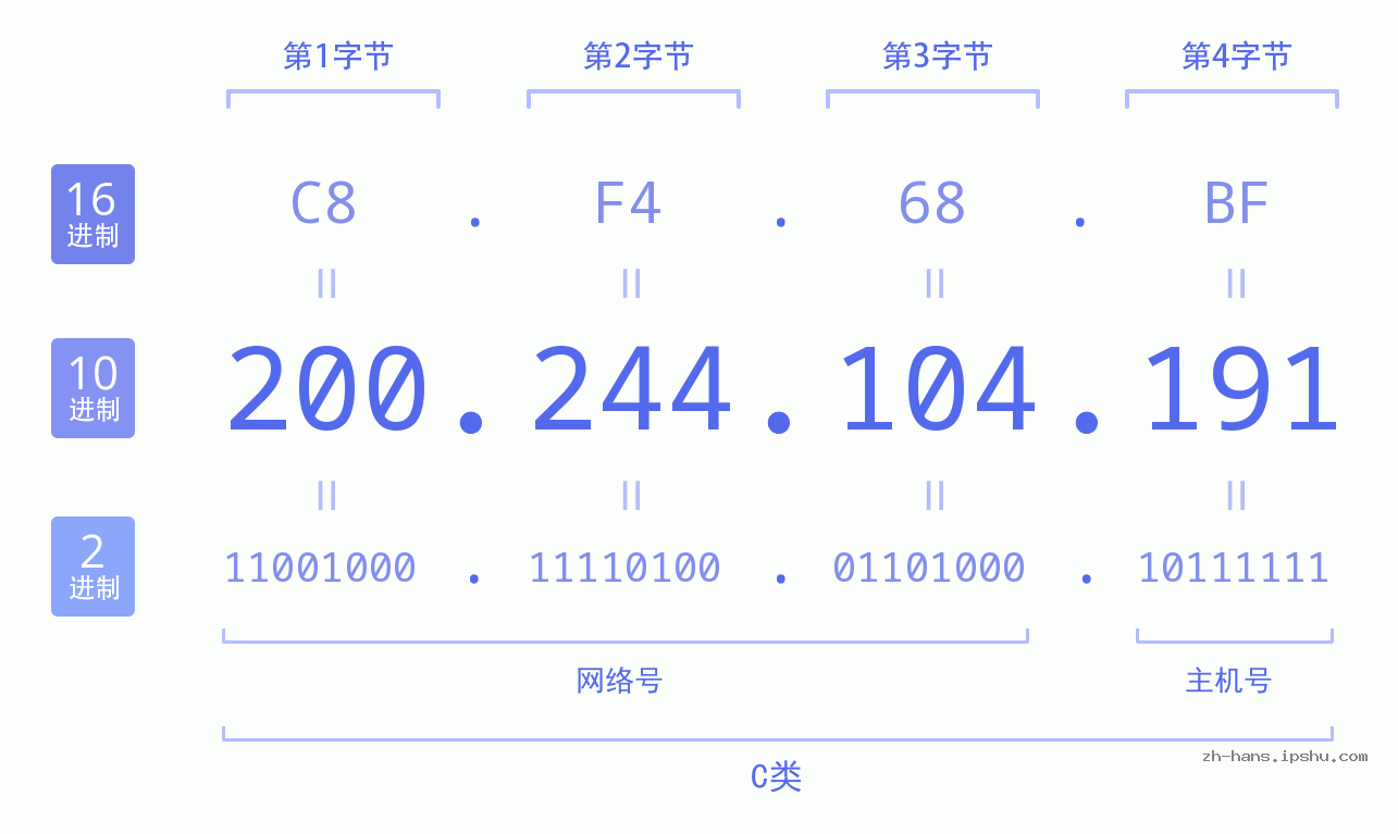 IP地址:200.244.104.191 数据结构图 二进制 十进制 十六进制 IPv4: 200.244.104.191 网络类型 网络号 主机号
