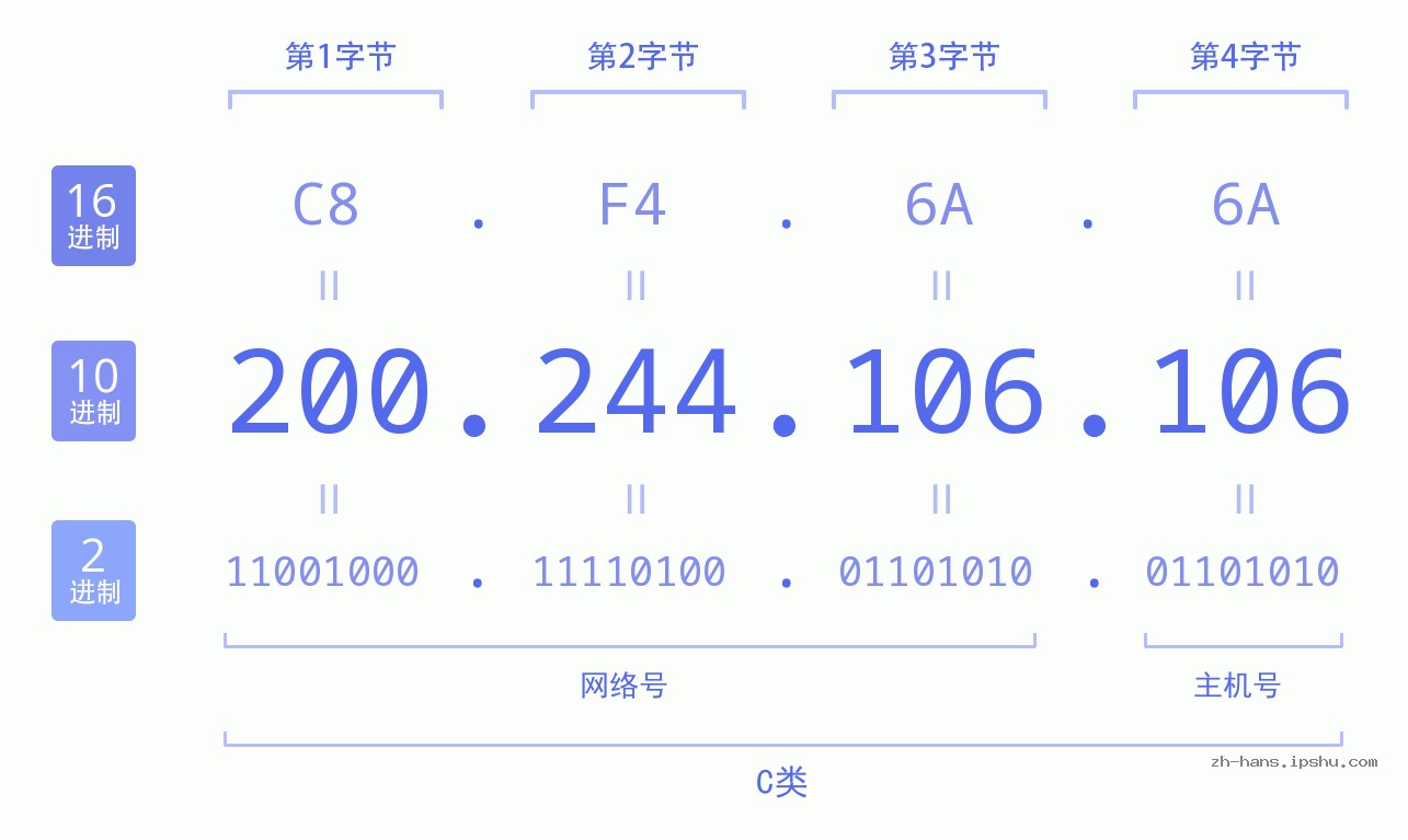IP地址:200.244.106.106 数据结构图 二进制 十进制 十六进制 IPv4: 200.244.106.106 网络类型 网络号 主机号