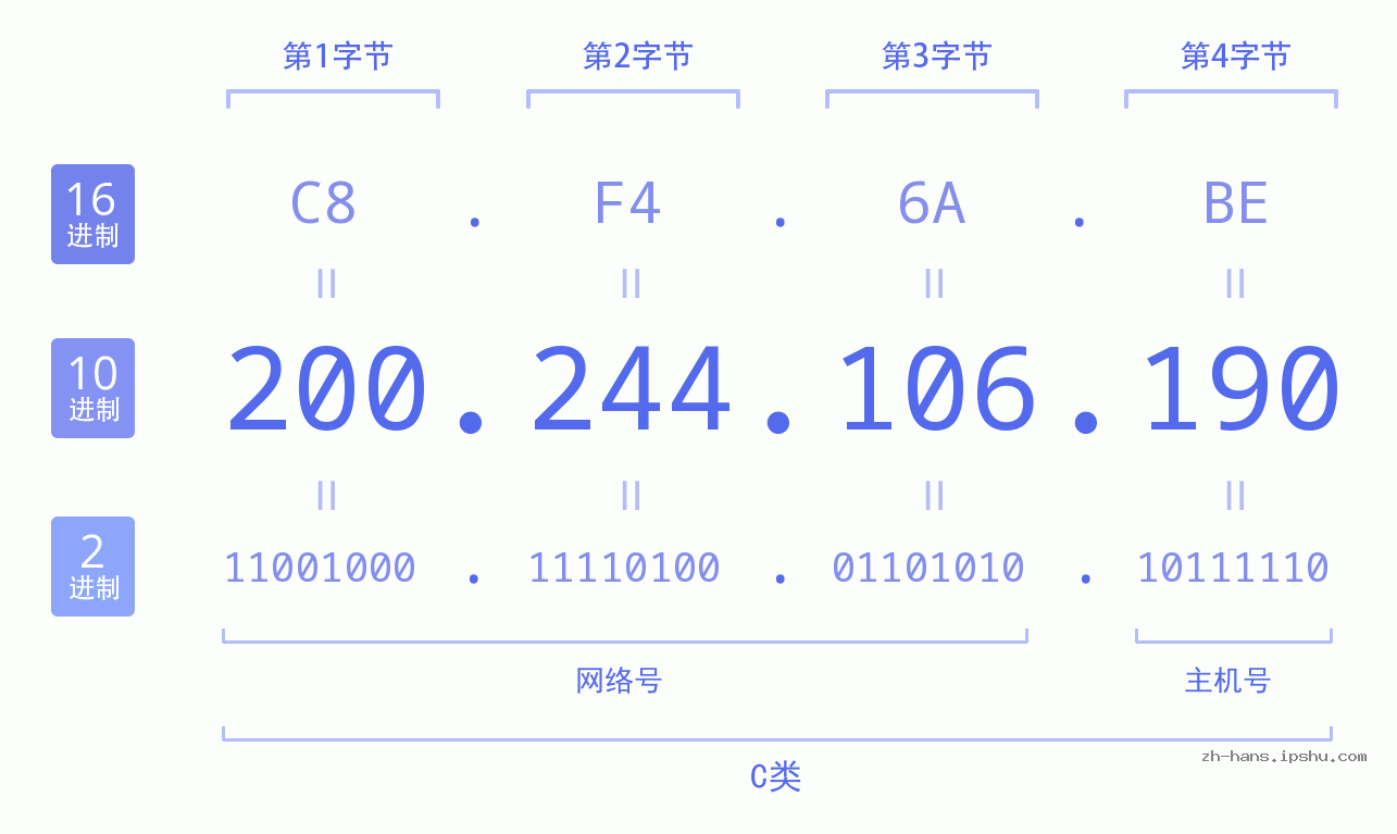 IP地址:200.244.106.190 数据结构图 二进制 十进制 十六进制 IPv4: 200.244.106.190 网络类型 网络号 主机号