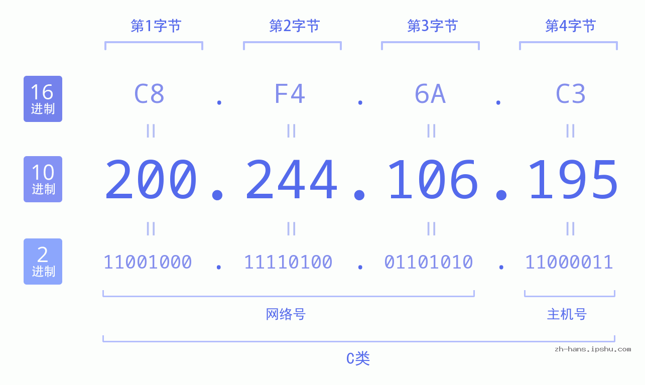 IP地址:200.244.106.195 数据结构图 二进制 十进制 十六进制 IPv4: 200.244.106.195 网络类型 网络号 主机号