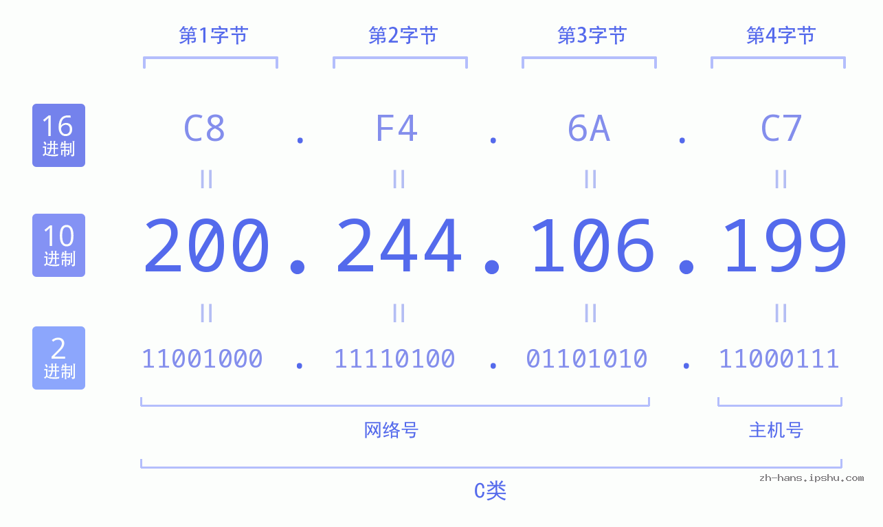 IP地址:200.244.106.199 数据结构图 二进制 十进制 十六进制 IPv4: 200.244.106.199 网络类型 网络号 主机号