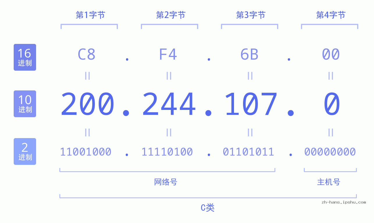 IP地址:200.244.107.0 数据结构图 二进制 十进制 十六进制 IPv4: 200.244.107.0 网络类型 网络号 主机号