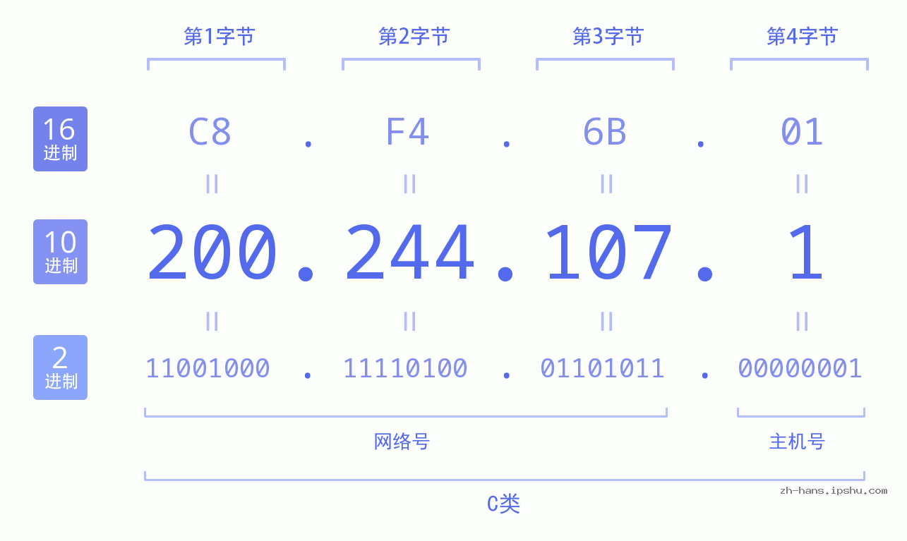 IP地址:200.244.107.1 数据结构图 二进制 十进制 十六进制 IPv4: 200.244.107.1 网络类型 网络号 主机号