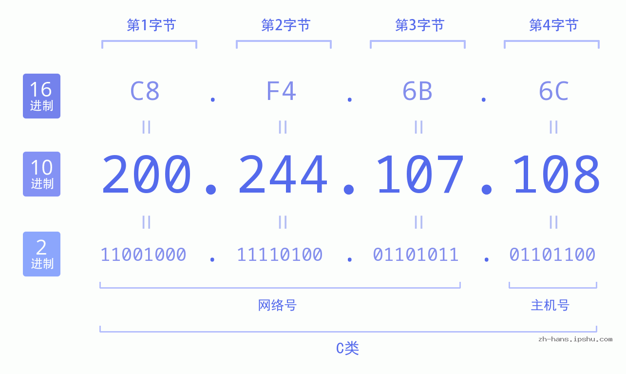 IP地址:200.244.107.108 数据结构图 二进制 十进制 十六进制 IPv4: 200.244.107.108 网络类型 网络号 主机号