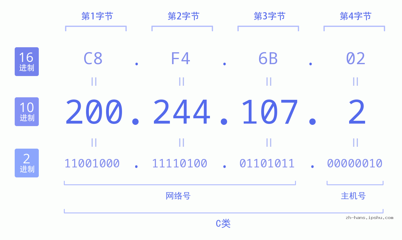 IP地址:200.244.107.2 数据结构图 二进制 十进制 十六进制 IPv4: 200.244.107.2 网络类型 网络号 主机号