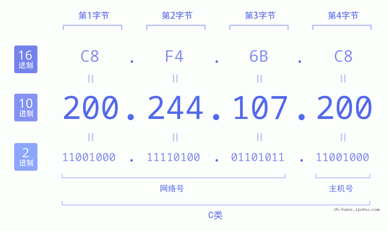 IP地址:200.244.107.200 数据结构图 二进制 十进制 十六进制 IPv4: 200.244.107.200 网络类型 网络号 主机号